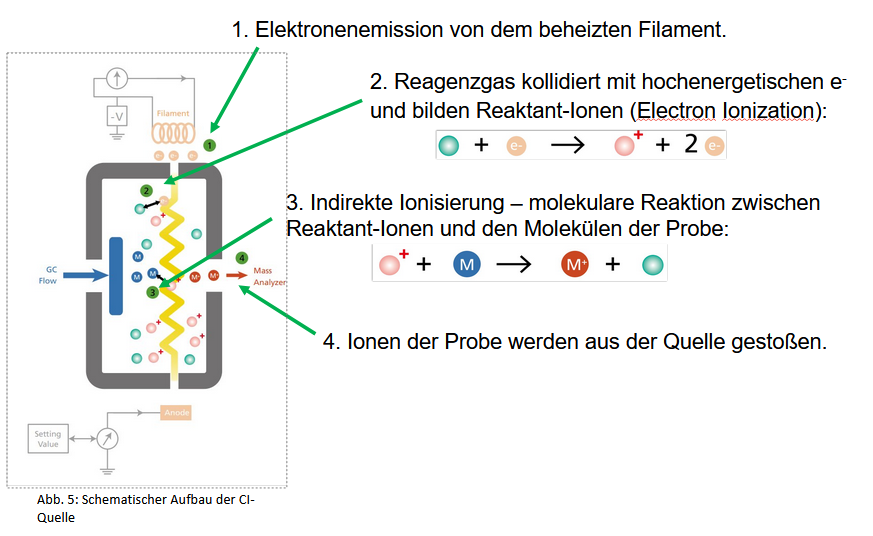 Chemical Ionization